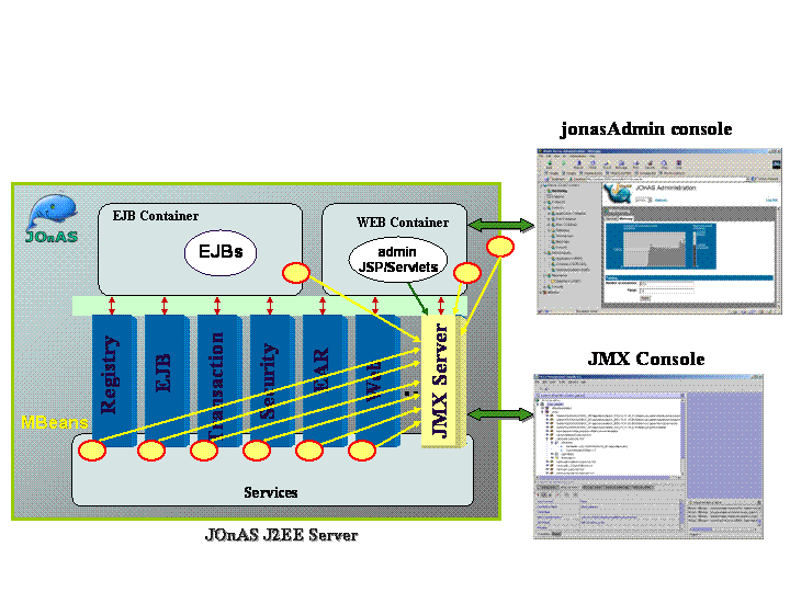 JOnAS JMX Management