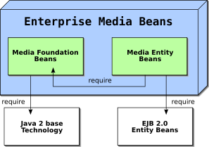 EMB components Dependencies