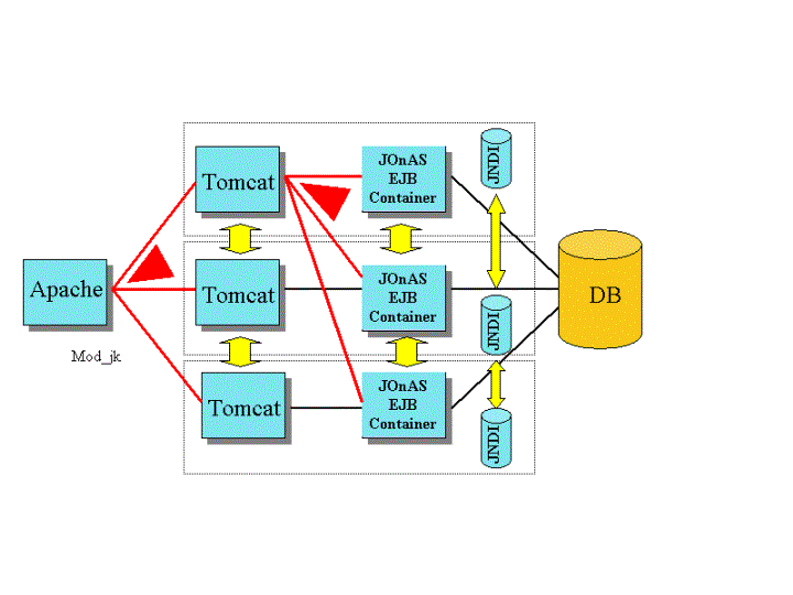 Clustered Architecture