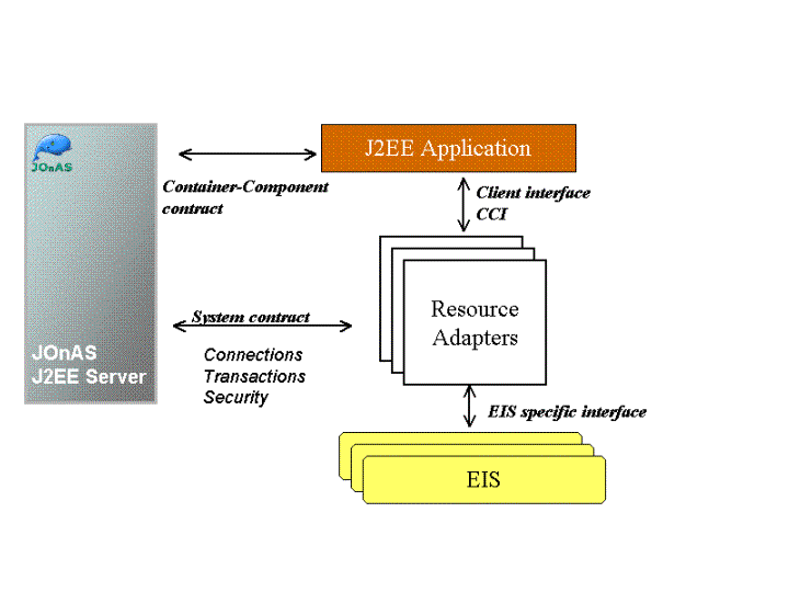 JCA Architecture