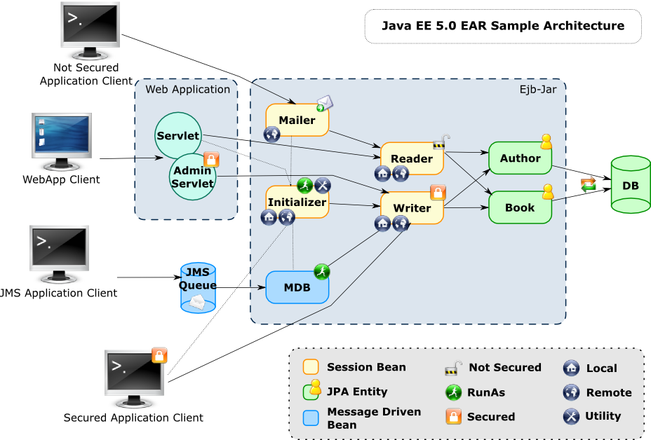 Java EE 5.0 EAR Sample Architecture