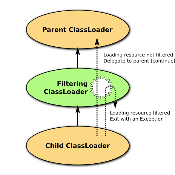 Filtering ClassLoader Principle