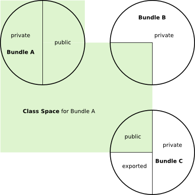 Bundle Class Space