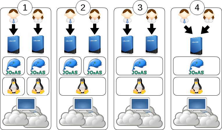 Beneficts of PaaS