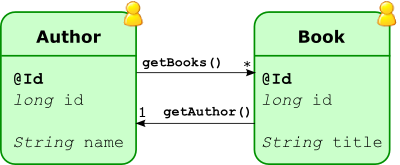 Author and Book JPA Model